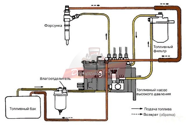 Как лучше всего промыть топливную систему дизельного двигателя? Как часто нужно промывать топливную систему карбюратора?
